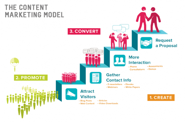 Content Marketing Agency in Ahmedabad, India
